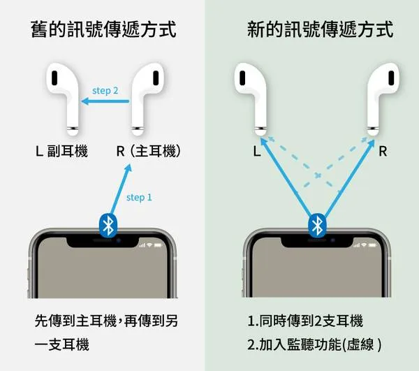 藍牙耳機 延遲 